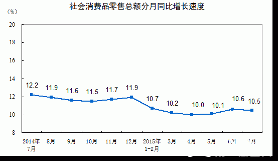 ҽy(tng)Ӌ֣20157·MƷۿ~L10.5%